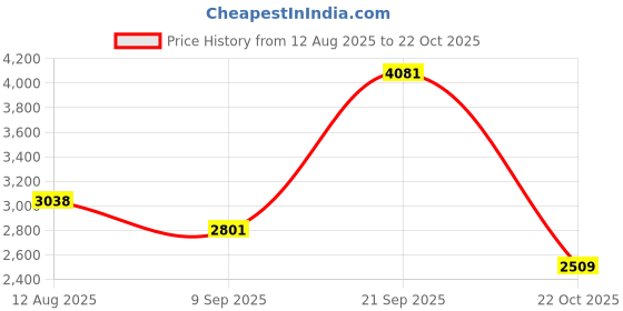 amazon.in BestDuplicator CDSLV-100-WH, 100 Paper CD sleeves with Window and Rear Flap Price History Graph from 12 Aug 2025 to 22 Oct 2025