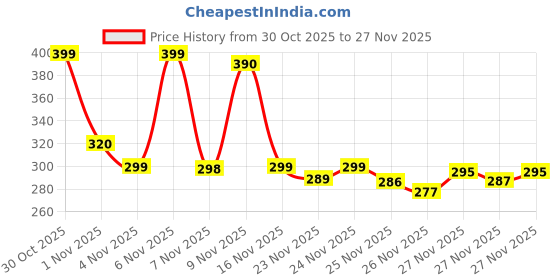 amazon.in BESTHOT Arc Plus|Immersion rod water heater|2000 Watts Portable [Waterproof], Long Wire,|100% shock proof body|Heavy copper element|With Bucket clip (Red) Price History Graph from 30 Oct 2025 to 27 Nov 2025