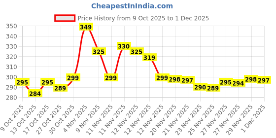 amazon.in BESTHOT Immersion Water |Heater Shock Proof 1500 Watt Electric Immersion Rod With Waterproof Protection Instant Heating With Bucket Long Wire Hot Water Color Black. Price History Graph from 9 Oct 2025 to 29 Nov 2025