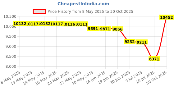 amazon.in Besti Home DVD Storage Bags (6-Pack) Holds 240 Total Movies or Video Games, Blu-ray, | Convenient Travel Case for Media | Stackable, Easy to Carry Price History Graph from 8 May 2025 to 30 Oct 2025