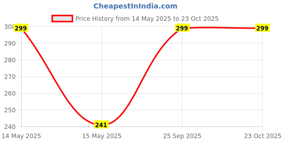 amazon.in Bestie Toys Football Cards - 55 Non-Repeated Soccer Star Collection, Gold Foil Trading Cards, Sports Souvenirs for Kids & Adults, Soccer Fans bestie toys Price History Graph from 14 May 2025 to 23 Oct 2025