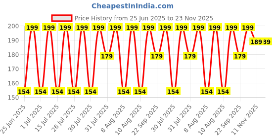 amazon.in Bestie toys PLA Filament Refills 5M Compatible with 3D Pen Printer MultiColours 1.75mm Thick 5 Meter Length of Each Color for 3D Pen & Printer (5PCS PLA) bestie toys Price History Graph from 25 Jun 2025 to 23 Nov 2025