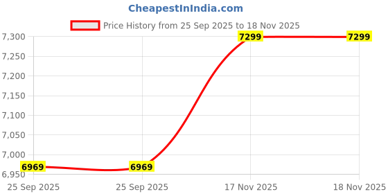 amazon.in Bestie toys Remote Control Boat For Pools And Lakes, RC Boat 70Km/H High Speed Remote Control Racing Boat For Adults And Kids & Pools And Lakes, 2.4 GHz Fast Electric RC Water Boat, Multicolor Price History Graph from 25 Sep 2025 to 17 Nov 2025