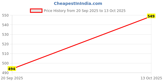 amazon.in BESTIES Caterpillar Soft Toy (Multicolor Caterpiller 70 cm) Price History Graph from 20 Sep 2025 to 13 Oct 2025