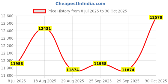 amazon.in BESTNEWIE Red Cedar Sauna Backrest for Barrel or Infrared Sauna Slip-Resistant, Non-Toxic, Comfortable S-Shape Design - Cedar Sauna Accessories with Felt Sauna Hat and Seat Pad (1 Pack) Price History Graph from 8 Jul 2025 to 30 Oct 2025