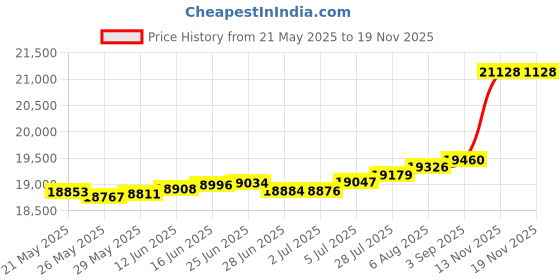 amazon.in BESTNEWIE S-Shape Slip-Resistant Canadian Cedar Sauna Backrest Non-Toxic Sauna Backrest for Barrel or Infrared Sauna with Felt Sauna Hat and Seat Pad (2 Packs) Price History Graph from 21 May 2025 to 16 Nov 2025