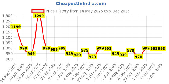 amazon.in bestofCRAFT Kids Art Frame – Artwork Display and Storage for Kids’ Drawings – Wooden Picture Frame for Home, School, Office – Front-Opening – Wall Mount Art Organizer Price History Graph from 14 May 2025 to 5 Dec 2025