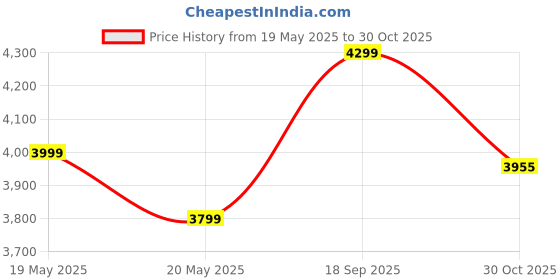 amazon.in bestofcraft Wooden LED Display for Cars – Diecast Toy Car Stand, Lighting Display Rack for Kids Toys, Living Room, Balcony, Office Decor – Yellow (Without Toys) – Wooden Display for Diecast Cars (Pack of 4) bestofcraft Price History Graph from 19 May 2025 to 30 Oct 2025