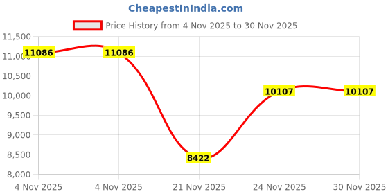 amazon.in BestOnePlus Comforter, Double, Teijin Fresh Call Z & 0 Seconds Instant Deodorizing Sheet, Skin Comforter, Photocatalytic Treatment, Seersucker-Style, Pokopoko, Camellia Oil Moisturizing, Anti-Static Price History Graph from 4 Nov 2025 to 30 Nov 2025