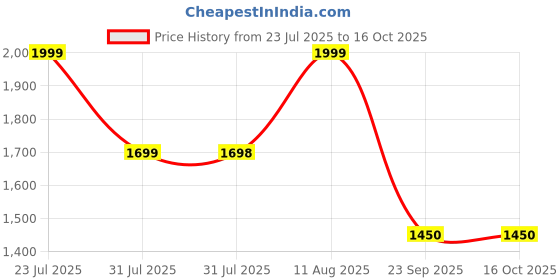 amazon.in BESTOPE Rechargeable Dental Flosser Oral Irrigator with 300ml Water Tank | 5 Modes | 5 Replaceable Jet Tips |IPX7 (Black) Price History Graph from 23 Jul 2025 to 16 Oct 2025