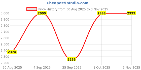 amazon.in BESTOPE Rechargeable Dental Flosser Oral Irrigator with 300ml Water Tank | 5 Modes | 8 Replaceable Jet Tips |IPX7 Waterproof (Black) Price History Graph from 30 Aug 2025 to 2 Nov 2025