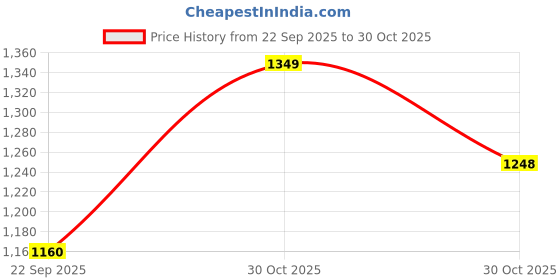 amazon.in Bestor 125W Car Fast PD Charging with Dual Output, Type C PD(45W), and USB Port(80W), BIS Certified, Compatible All Smartphones, Laptops, Other USB Devices & Free 4 in 1 Charging & Lightening Cable Price History Graph from 22 Sep 2025 to 30 Oct 2025