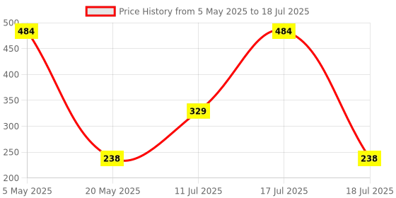 amazon.in Bestor 4-in-1 USB Hub, 480Mbps High-Speed Multiport Dock with 0.9m Cable, Compatible with PC, Laptops & USB Devices – Black Price History Graph from 5 May 2025 to 17 Jul 2025