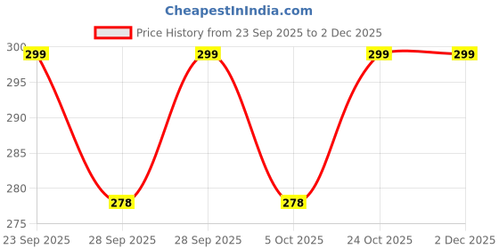 amazon.in BESTOR Anime Series DragonWarrior Anime Mouse pad with Anti-fray Stitching, Waterproof Surface & Non-Slip Rubber Base Stitched Edges Gaming Mouse Mat for Laptop (60cmx34cm) Price History Graph from 23 Sep 2025 to 2 Dec 2025
