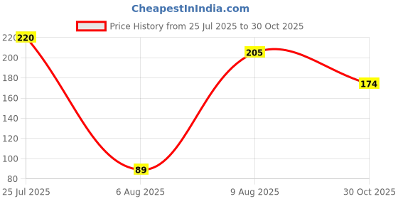 amazon.in BESTOR CHARGEXPERT USB to 8 PIN 12W Fast Charging Cable | 1.2M Nylon Braided | Compatible with iPhone 14, 13, 12, 11, X, 8, 7, 6, 5, iPad, MacBook, iMac, AirPods | 120Mbps Data Transfer Price History Graph from 25 Jul 2025 to 30 Oct 2025