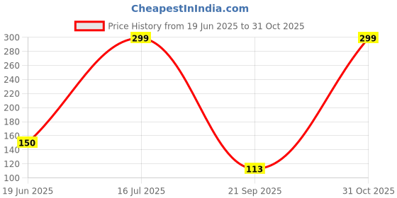 amazon.in BESTOR PU Vegan Leather Waterproof Gaming Mouse Pad, Non-Slip Rubber Base Mousepad for Laptop PC Price History Graph from 19 Jun 2025 to 31 Oct 2025