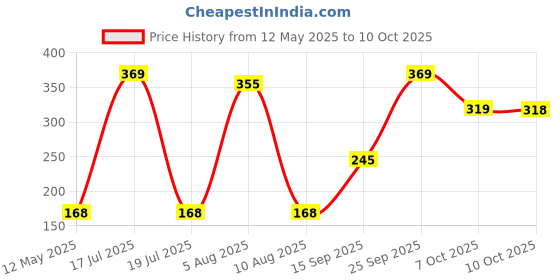 amazon.in BESTOR Ultra-Low Friction Gaming Mouse Mat, Anti-Slip Base, High Durability, Waterproof, Quick Movements Mousepad for Pro Gamers or Graphic Designers Working at Home and Office Price History Graph from 12 May 2025 to 10 Oct 2025