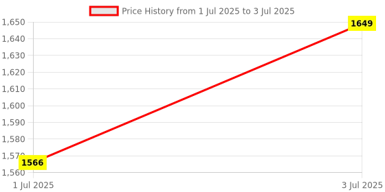 amazon.in Bestow Safe Locker Box (Portable) with Combination Pin Access for Home, Office, Travel, Car (black) bestow Price History Graph from 1 Jul 2025 to 3 Jul 2025