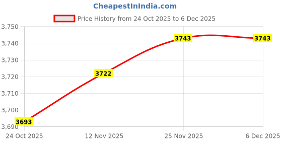 amazon.in bestowal 10PCS Metal Flat Button Women Suit Woolen Coat Button Male Jacket Button Shirt Suit Trousers Button Round Shaped Sewing Button (11.5mm, Gold) bestowal Price History Graph from 24 Oct 2025 to 4 Dec 2025