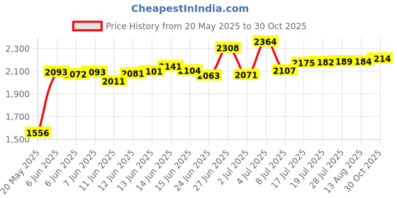amazon.in BestParts 2.5" SAS SATA Hard Drive Tray Caddy for HP Proliant ML350p DL360e DL320e DL380e SL230s Gen8 Gen9 G8 G9 Servers 651687-001 Price History Graph from 20 May 2025 to 30 Oct 2025