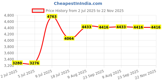 amazon.in BestParts 5pcs Generic Low Profile Brackets for Intel X540-T2 X550-T2 with Screws Price History Graph from 2 Jul 2025 to 21 Nov 2025