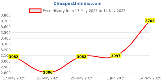 amazon.in BestParts Antenna Cable Cover KIT Replacement for HP EliteDesk 800 600 400 G4 G5 G3 DM Mini PC DQ601701600 NGFF M.2 CNVI 1AX768 937263-001 Price History Graph from 17 May 2025 to 14 Nov 2025