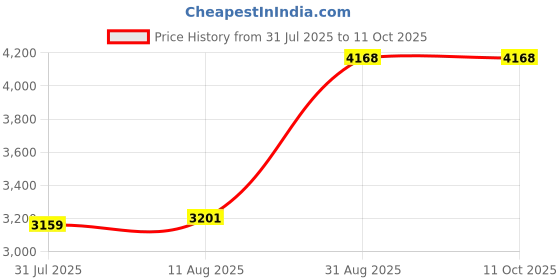 amazon.in BestParts Compatible for SSD 2280 Thermal Bracket DELL Alienware x17 R1 Heatsink Shield M.2 Caddy C99KM Price History Graph from 31 Jul 2025 to 11 Oct 2025