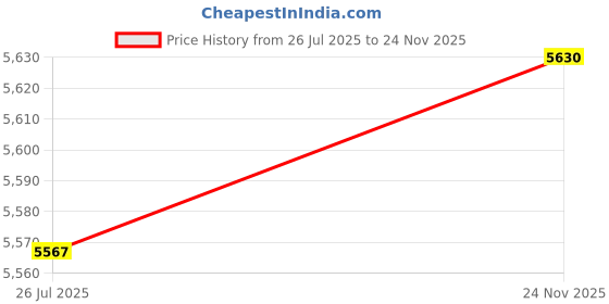 amazon.in BestParts DHS Hurricane 3 Table Tennis Rubber Sheet Ping Pong Rubber 2.2mm, Black Price History Graph from 26 Jul 2025 to 24 Nov 2025