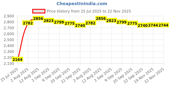 amazon.in BestParts Hard Drive Caddy Laptop HDD Bracket Replacement for MSI GE63 GL75 GF63 GF75 with Screws US Price History Graph from 25 Jul 2025 to 21 Nov 2025