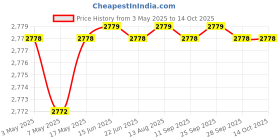 amazon.in BestParts M.2 2280 Solid State Drive Heatsink Shield Caddy Replacement for Dell Alienware M16 M18 R1 NVME Bracket Blue Thermal Material K3RRF Price History Graph from 3 May 2025 to 13 Oct 2025
