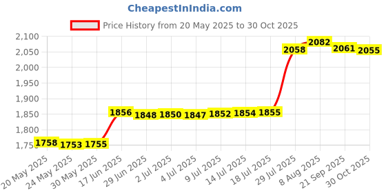 amazon.in BestParts New Generic Low Profile Short Bracket Replacement for Intel X540-T2 X550-T2 Network Cards with 2X Screws Price History Graph from 20 May 2025 to 30 Oct 2025