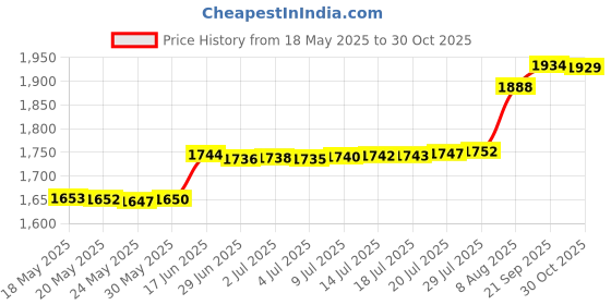 amazon.in BestParts New Generic Short Low Profile Bracket for Intel E10G42BTDA X520-DA2 E10G42BFSR X520-SR2 X520-LR2 X710-DA2 JL82599ES E33052-003 Price History Graph from 18 May 2025 to 30 Oct 2025