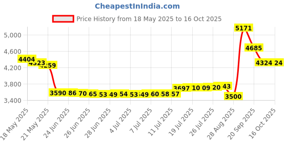 amazon.in BestParts New NVME PCIe M.2 SSD Upgrade Adapter Board Bracket Cable Replacement For Thinkpad T470 T480 1AX994, Multicolor Price History Graph from 18 May 2025 to 15 Oct 2025