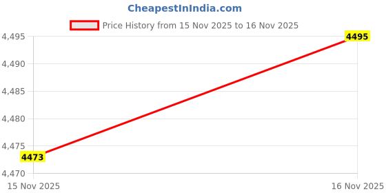 amazon.in BestParts New PM2.5 PM10 Digital Particle Concentration Sensor PMS5003 with G5 Switch Board Cable for Arduino Price History Graph from 15 Nov 2025 to 16 Nov 2025