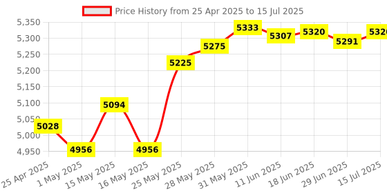 amazon.in BestParts Smart Card Reader Replacement for Lenovo ThinkPad T14 Gen2 P14S GEN2 Smart Card Reader with Cable bestparts Price History Graph from 25 Apr 2025 to 15 Jul 2025