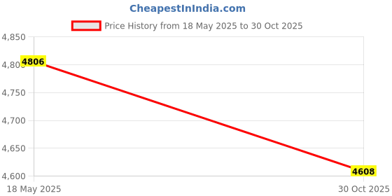 amazon.in BestParts Smart Card Reader Replacement for Lenovo ThinkPad t470S t460s T460S T470S Built-in Card w/Cable SC10H45492 Price History Graph from 18 May 2025 to 30 Oct 2025