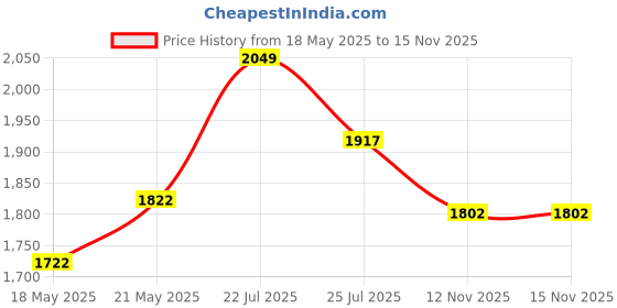 amazon.in bestpartscom CPU Cooling Fan Replacement for HP DL360 G9 Gen 9 Server 750688-001 792852-001 775415-001 bestpartscom Price History Graph from 18 May 2025 to 15 Nov 2025