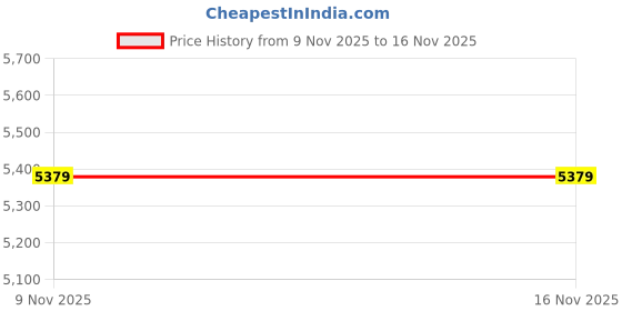 amazon.in Bestrip BP900 Inflatable Mattress 190 cm x 99 cm x 40 cm with Built-in Rechargeable Air Pump, Inflatable Bed for One Person-Khaki Price History Graph from 9 Nov 2025 to 16 Nov 2025