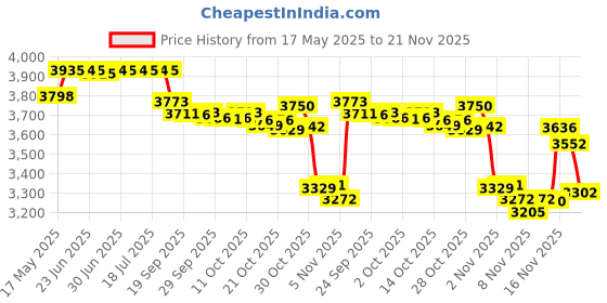amazon.in BESTSUN Diving Headlamp, High Lumen Diving Swimming Headlamp Light Waterproof Underwater Diving Head Flashlight Diver Submarine Head Torch Scuba Safety Lights (Only headlamp) Price History Graph from 17 May 2025 to 21 Nov 2025