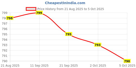 amazon.in BESTVITE Glucosamine Chondroitin MSM 500/400/100 per Capsule (240 Capsules) with Patented OptiMSM - Maximum Strength Formula for Joint Support - No Stearates - Gluten Free - Non GMO Price History Graph from 21 Aug 2025 to 5 Oct 2025