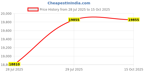 amazon.in bestway 3.0m x 2.01m x 66cm 3300L Deluxe Splash Frame Pool bestway Price History Graph from 28 Jul 2025 to 14 Oct 2025