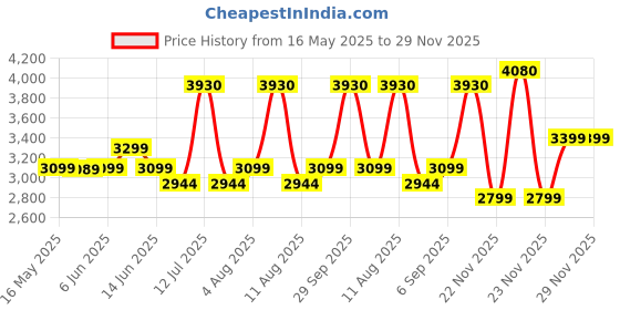 amazon.in Bestway 54006 Family Swimming Pool | Inflatable Swimming Pool for Family and Friends | L 262 x B 175 x H 51 cm | Big Pool | 6+ Years Price History Graph from 16 May 2025 to 29 Nov 2025