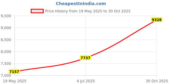 amazon.in Bestway Pavillo™ Pop Up Tent Coolrock 2, 220 x 120 x 90 cm, for 2 People Price History Graph from 19 May 2025 to 30 Oct 2025