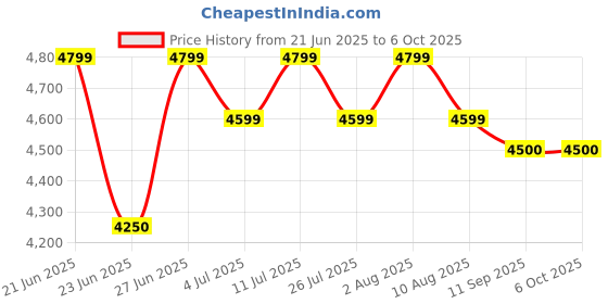 amazon.in BESTWAY Splash and Play Deluxe Inflatable Family Swim Centre Pool, Multicolour, 305 cms (54009B) Price History Graph from 21 Jun 2025 to 6 Oct 2025
