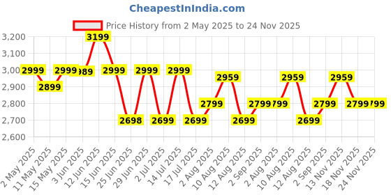 amazon.in Bestway The Big Lagoon Family Pool (2.62mx1.57mx46cm) bestway Price History Graph from 2 May 2025 to 24 Nov 2025