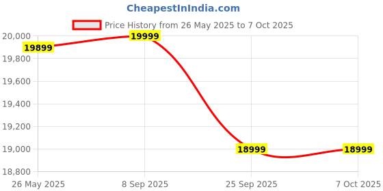 amazon.in Bestway Ts Tiny Space Sheesham Wood Open Bookcases Shelf With A Set Of 2 Drawer & 2 Cabinet Storage ( Honey Brown) Price History Graph from 26 May 2025 to 6 Oct 2025