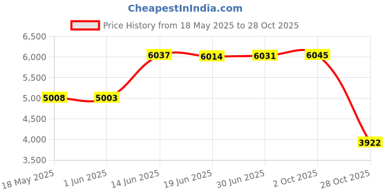 amazon.in BestXD Heavy Duty Equipment Mat for Treadmill and Rowers Water Rowing (4.7 X 3.15 X 0.55 Inch, 6PCS) Price History Graph from 18 May 2025 to 28 Oct 2025