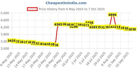 amazon.in BestXD Treadmill Mat 4.7" x 3.2" x 0.5" Pads 6 pcs, Exercise Equipment Mat with High Density Rubber for Protect Floors Price History Graph from 6 May 2025 to 7 Oct 2025