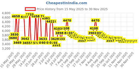 amazon.in BestXD Treadmill Mat, Exercise Equipment Mat with High Density Rubber (3.94 X 3.94 X 0.5 inch) bestxd Price History Graph from 15 May 2025 to 30 Nov 2025