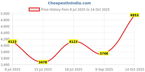 amazon.in bestyash 20Pairs Armhole Pads for Clothes Shoulder Cushions for Skirts and Jackets Convenient Sewing Armhole Mats for Enhanced Fit and Comfort bestyash Price History Graph from 8 Jul 2025 to 14 Oct 2025